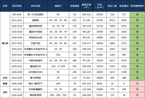 4月西安樓市房價地圖 最低均價14409元 ㎡